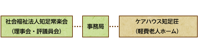 社会福祉法人 知足常楽会 組織図